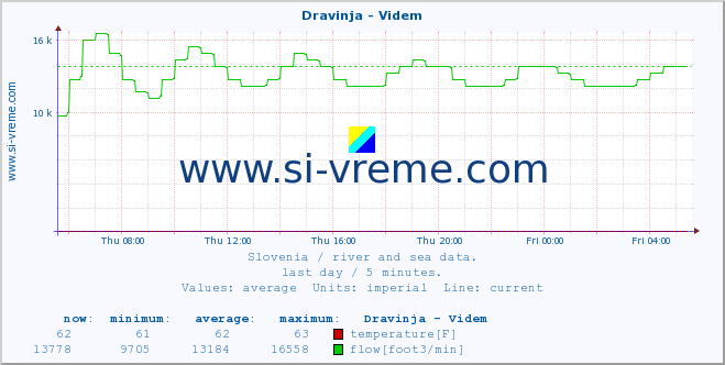  :: Dravinja - Videm :: temperature | flow | height :: last day / 5 minutes.