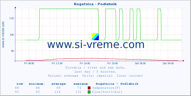  :: Rogatnica - Podlehnik :: temperature | flow | height :: last day / 5 minutes.