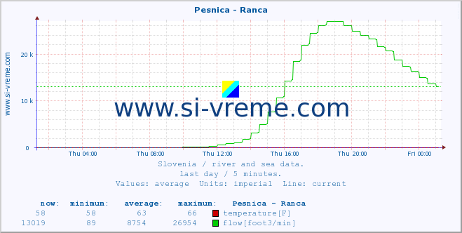  :: Pesnica - Ranca :: temperature | flow | height :: last day / 5 minutes.