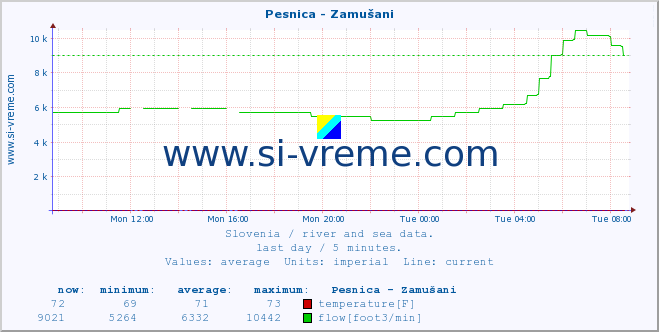  :: Pesnica - Zamušani :: temperature | flow | height :: last day / 5 minutes.