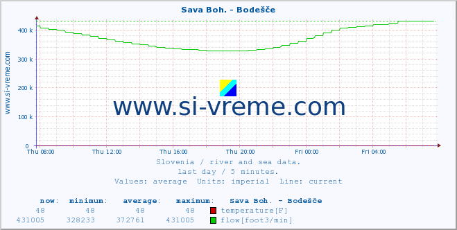  :: Sava Boh. - Bodešče :: temperature | flow | height :: last day / 5 minutes.