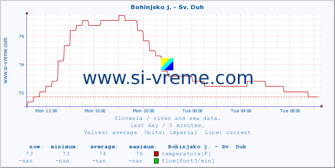  :: Bohinjsko j. - Sv. Duh :: temperature | flow | height :: last day / 5 minutes.