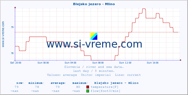  :: Blejsko jezero - Mlino :: temperature | flow | height :: last day / 5 minutes.