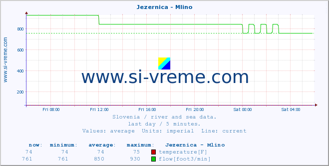  :: Jezernica - Mlino :: temperature | flow | height :: last day / 5 minutes.