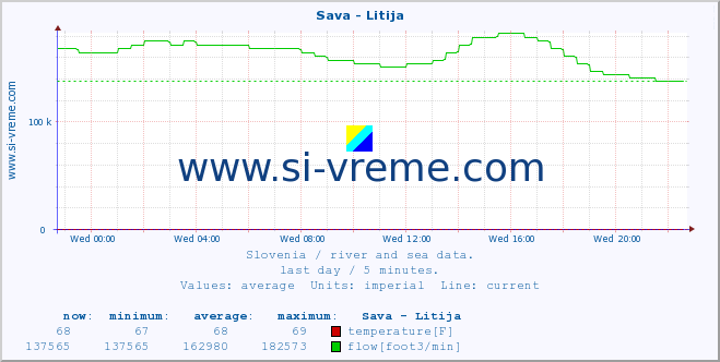  :: Sava - Litija :: temperature | flow | height :: last day / 5 minutes.