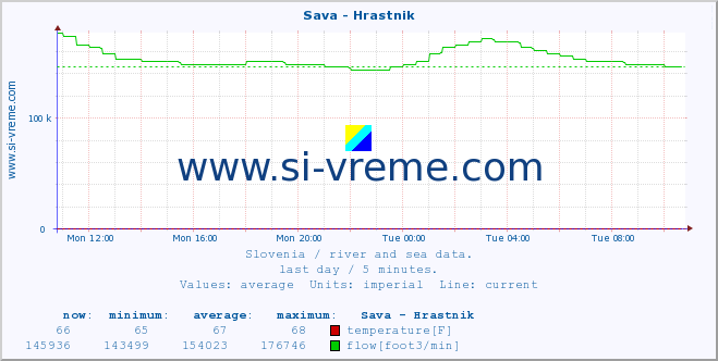  :: Sava - Hrastnik :: temperature | flow | height :: last day / 5 minutes.