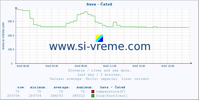  :: Sava - Čatež :: temperature | flow | height :: last day / 5 minutes.