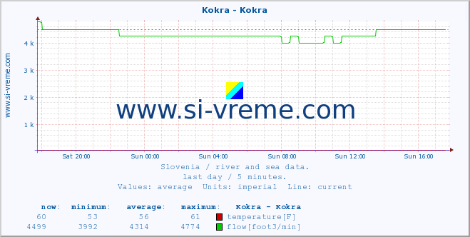  :: Kokra - Kokra :: temperature | flow | height :: last day / 5 minutes.