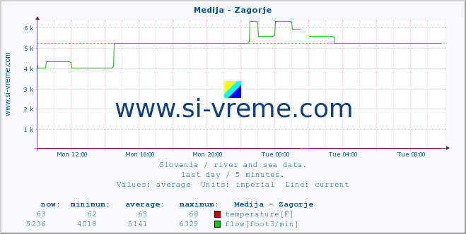  :: Medija - Zagorje :: temperature | flow | height :: last day / 5 minutes.