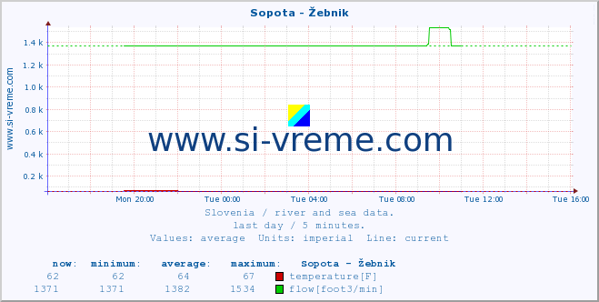  :: Sopota - Žebnik :: temperature | flow | height :: last day / 5 minutes.