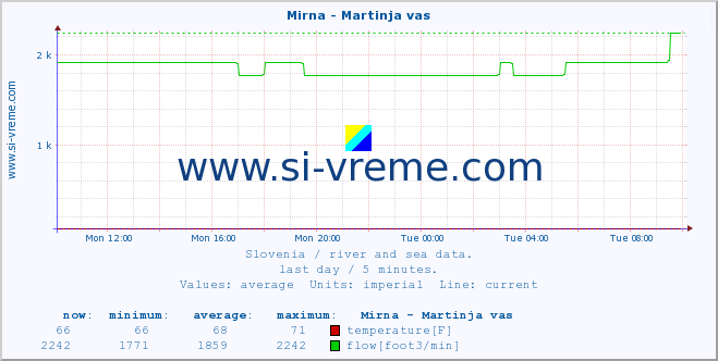  :: Mirna - Martinja vas :: temperature | flow | height :: last day / 5 minutes.