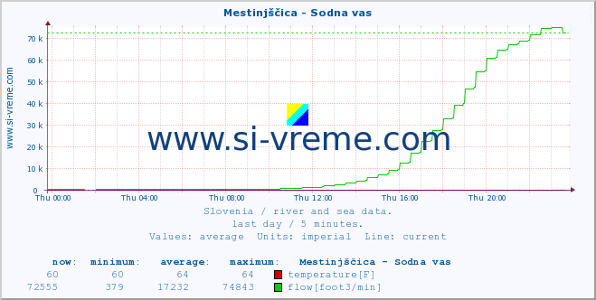  :: Mestinjščica - Sodna vas :: temperature | flow | height :: last day / 5 minutes.