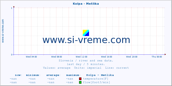  :: Kolpa - Metlika :: temperature | flow | height :: last day / 5 minutes.