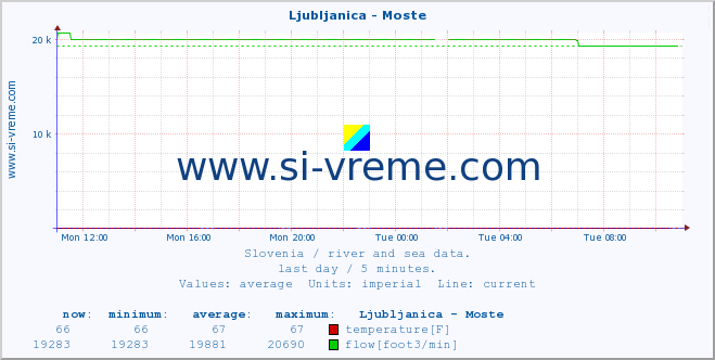  :: Ljubljanica - Moste :: temperature | flow | height :: last day / 5 minutes.