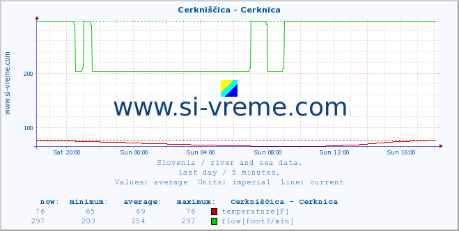  :: Cerkniščica - Cerknica :: temperature | flow | height :: last day / 5 minutes.