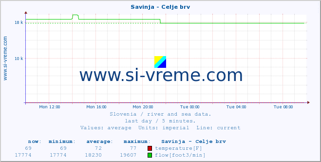  :: Savinja - Celje brv :: temperature | flow | height :: last day / 5 minutes.