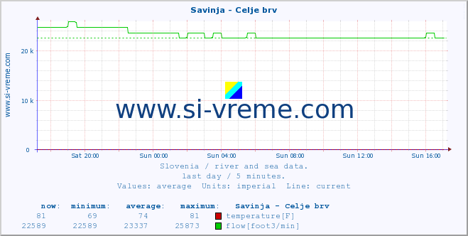  :: Savinja - Celje brv :: temperature | flow | height :: last day / 5 minutes.