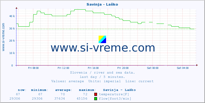  :: Savinja - Laško :: temperature | flow | height :: last day / 5 minutes.