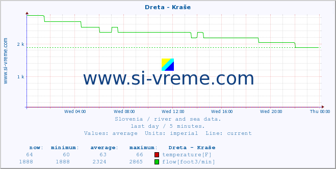  :: Dreta - Kraše :: temperature | flow | height :: last day / 5 minutes.