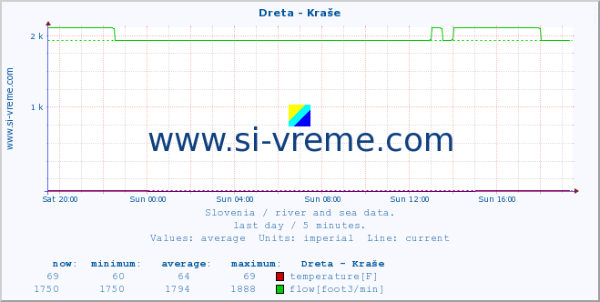  :: Dreta - Kraše :: temperature | flow | height :: last day / 5 minutes.