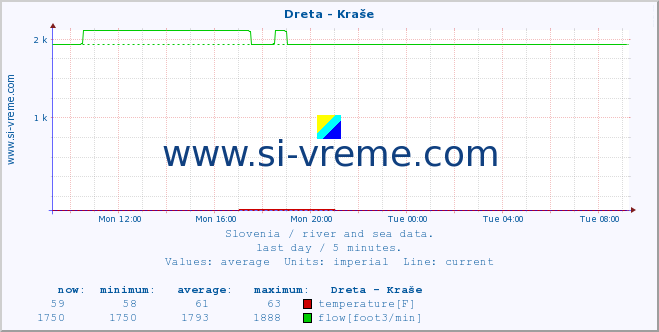  :: Dreta - Kraše :: temperature | flow | height :: last day / 5 minutes.