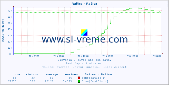  :: Rašica - Rašica :: temperature | flow | height :: last day / 5 minutes.