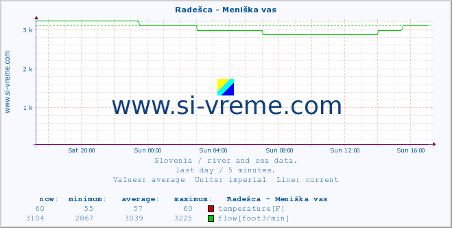  :: Radešca - Meniška vas :: temperature | flow | height :: last day / 5 minutes.