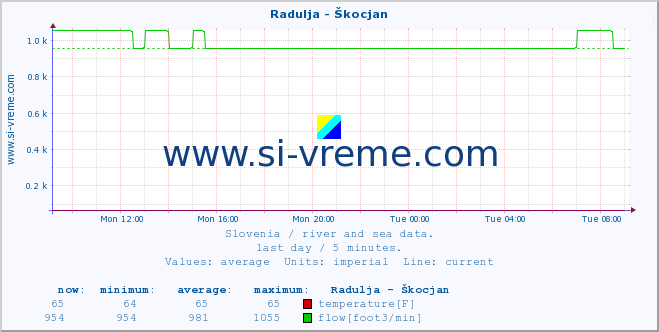  :: Radulja - Škocjan :: temperature | flow | height :: last day / 5 minutes.