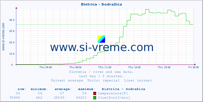  :: Bistrica - Sodražica :: temperature | flow | height :: last day / 5 minutes.