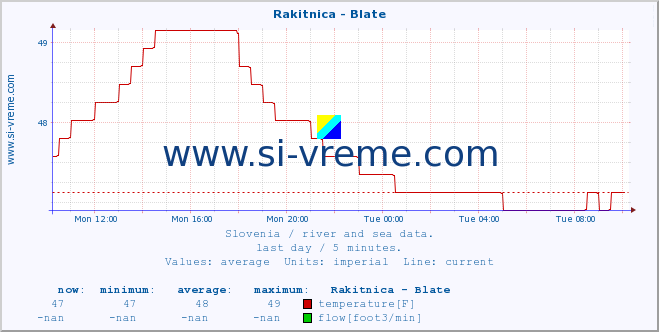  :: Rakitnica - Blate :: temperature | flow | height :: last day / 5 minutes.