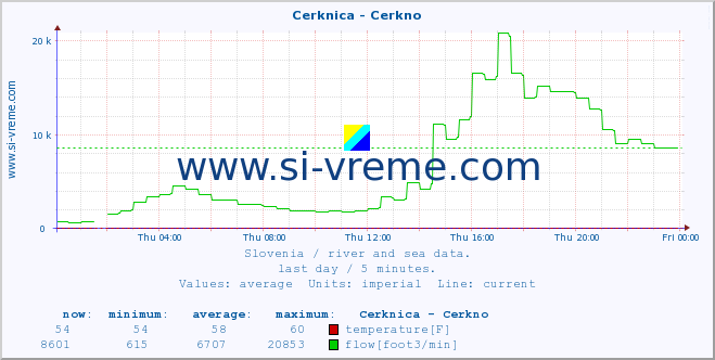  :: Cerknica - Cerkno :: temperature | flow | height :: last day / 5 minutes.