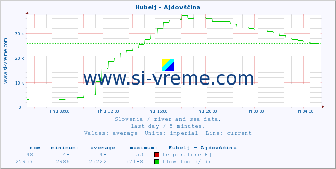  :: Hubelj - Ajdovščina :: temperature | flow | height :: last day / 5 minutes.