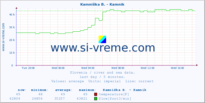  :: Branica - Branik :: temperature | flow | height :: last day / 5 minutes.