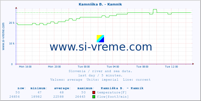  :: Branica - Branik :: temperature | flow | height :: last day / 5 minutes.