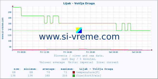  :: Lijak - Volčja Draga :: temperature | flow | height :: last day / 5 minutes.