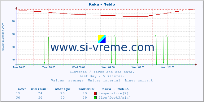  :: Reka - Neblo :: temperature | flow | height :: last day / 5 minutes.