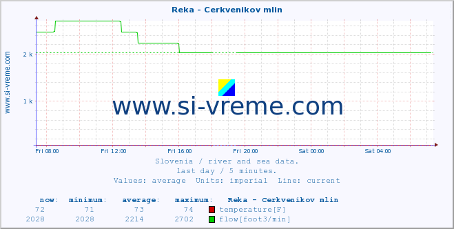  :: Reka - Cerkvenikov mlin :: temperature | flow | height :: last day / 5 minutes.