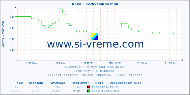  :: Reka - Cerkvenikov mlin :: temperature | flow | height :: last day / 5 minutes.