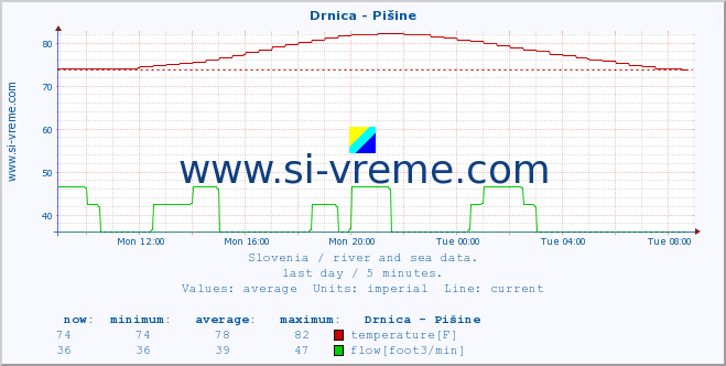  :: Drnica - Pišine :: temperature | flow | height :: last day / 5 minutes.