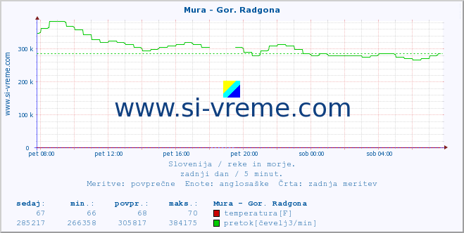 POVPREČJE :: Mura - Gor. Radgona :: temperatura | pretok | višina :: zadnji dan / 5 minut.