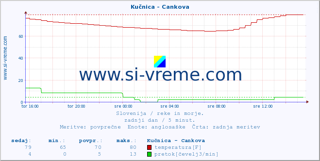 POVPREČJE :: Kučnica - Cankova :: temperatura | pretok | višina :: zadnji dan / 5 minut.