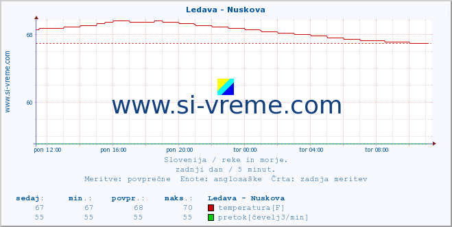 POVPREČJE :: Ledava - Nuskova :: temperatura | pretok | višina :: zadnji dan / 5 minut.