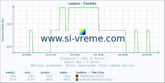 POVPREČJE :: Ledava - Čentiba :: temperatura | pretok | višina :: zadnji dan / 5 minut.