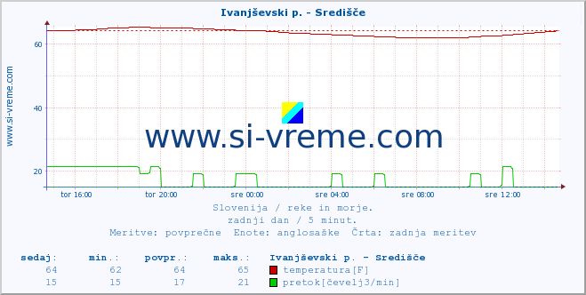 POVPREČJE :: Ivanjševski p. - Središče :: temperatura | pretok | višina :: zadnji dan / 5 minut.