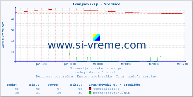 POVPREČJE :: Ivanjševski p. - Središče :: temperatura | pretok | višina :: zadnji dan / 5 minut.