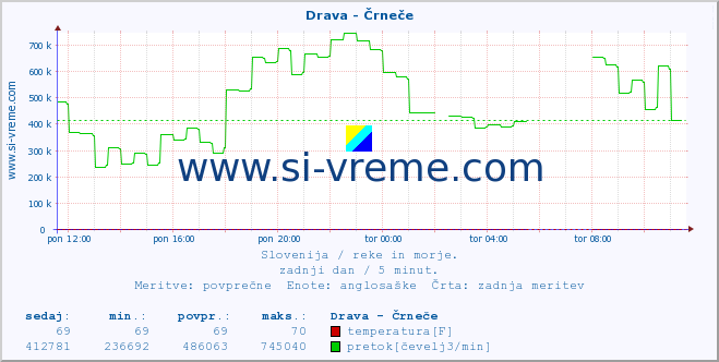 POVPREČJE :: Drava - Črneče :: temperatura | pretok | višina :: zadnji dan / 5 minut.