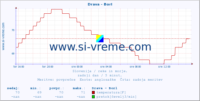 POVPREČJE :: Drava - Borl :: temperatura | pretok | višina :: zadnji dan / 5 minut.