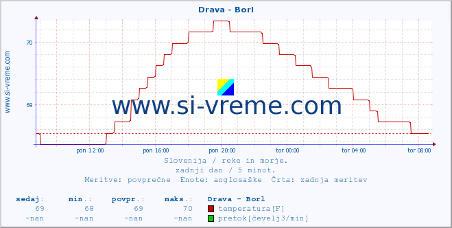 POVPREČJE :: Drava - Borl :: temperatura | pretok | višina :: zadnji dan / 5 minut.