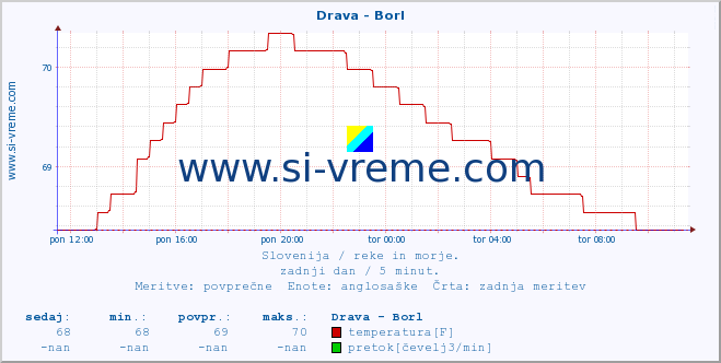 POVPREČJE :: Drava - Borl :: temperatura | pretok | višina :: zadnji dan / 5 minut.