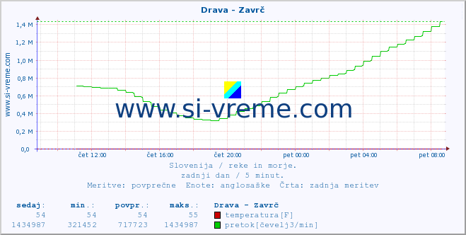 POVPREČJE :: Drava - Zavrč :: temperatura | pretok | višina :: zadnji dan / 5 minut.